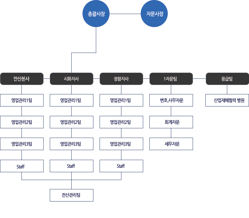 조직도